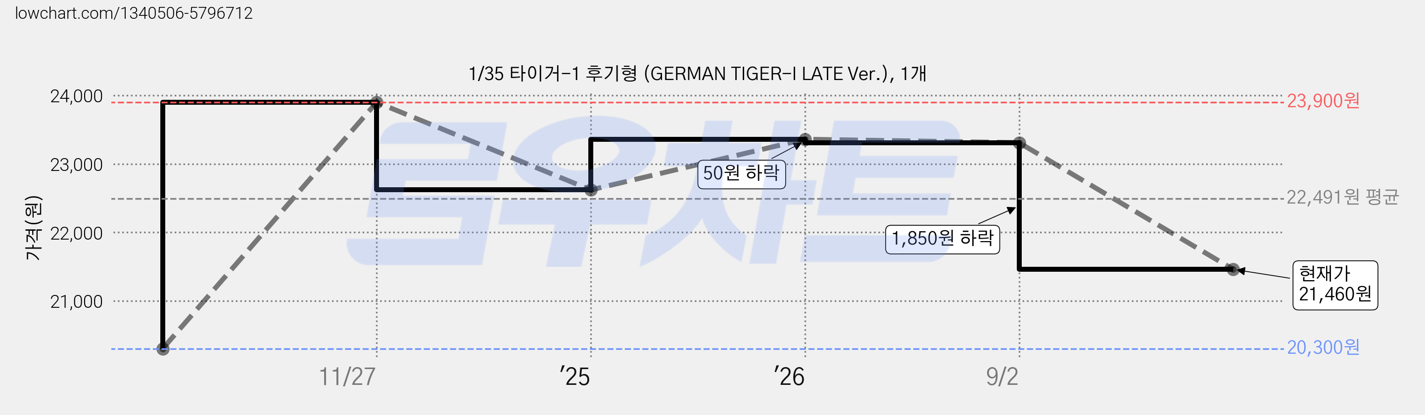 1/35 타이거-1 후기형 (GERMAN TIGER-I LATE Ver.), 1개 가격 변동 차트, 현재가 21,460원, 관측 최저가 20,300원