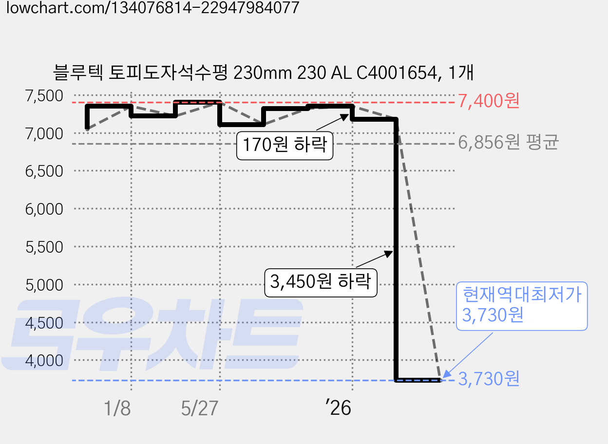 블루텍 토피도자석수평 230mm 230 AL C4001654, 1개 가격 변동 차트, 현재가 3,730원, 역대최저가