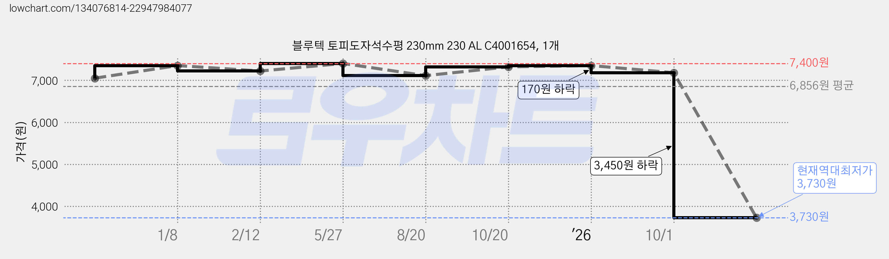 블루텍 토피도자석수평 230mm 230 AL C4001654, 1개 가격 변동 차트, 현재가 3,730원, 역대최저가
