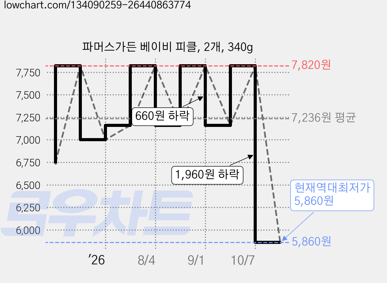 파머스가든 베이비 피클, 2개, 340g 가격 변동 차트, 현재가 5,860원, 역대최저가