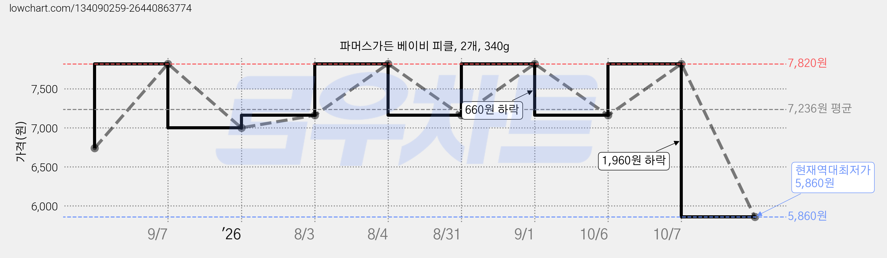 파머스가든 베이비 피클, 2개, 340g 가격 변동 차트, 현재가 5,860원, 역대최저가
