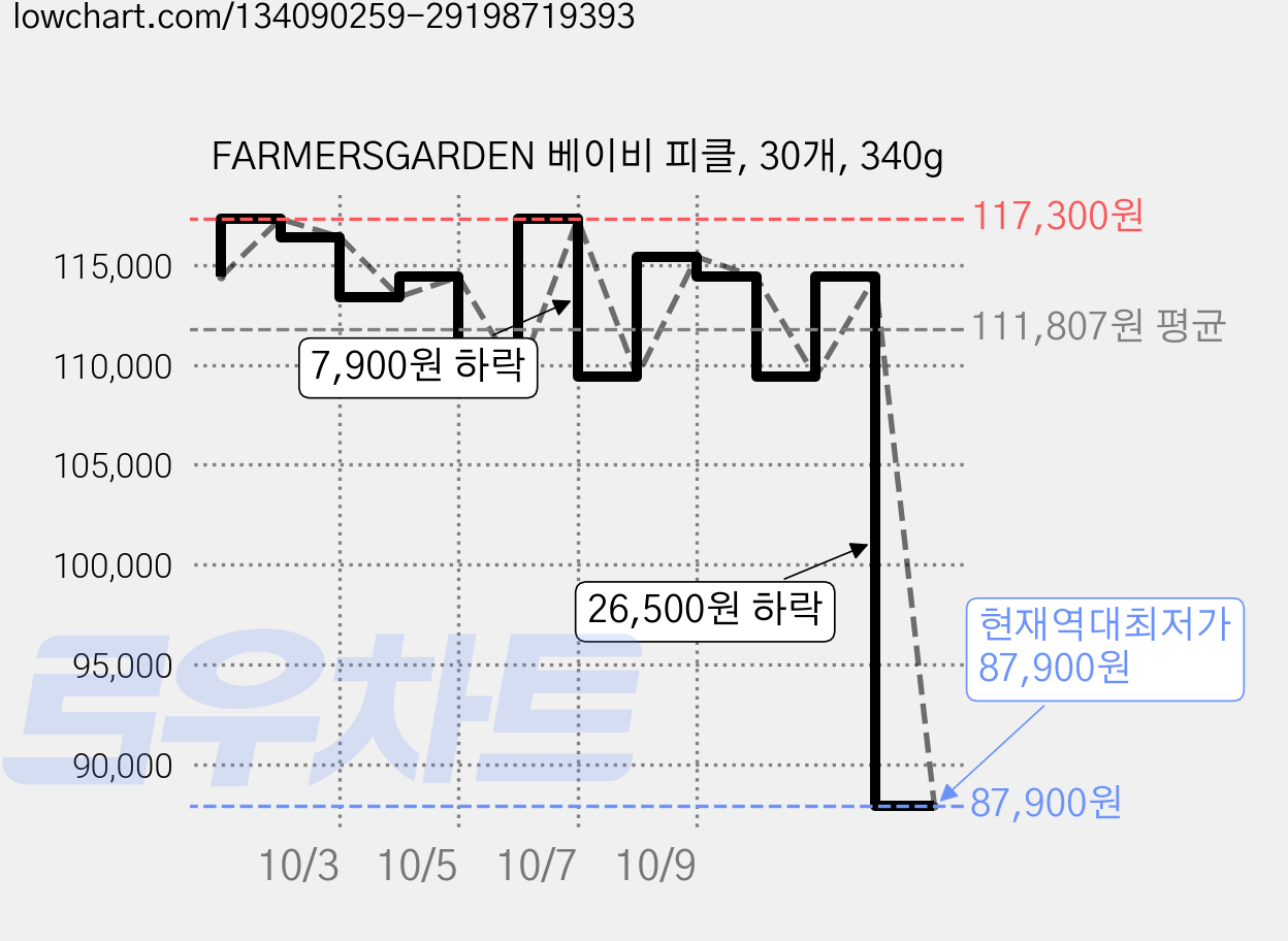 FARMERSGARDEN 베이비 피클, 30개, 340g 가격 변동 차트, 현재가 87,900원, 역대최저가