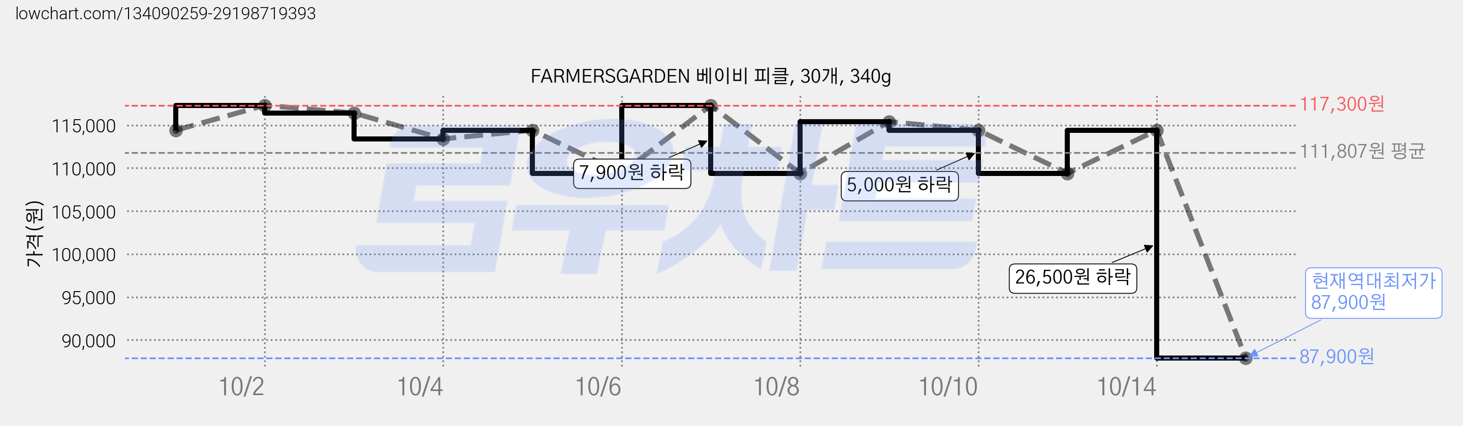FARMERSGARDEN 베이비 피클, 30개, 340g 가격 변동 차트, 현재가 87,900원, 역대최저가