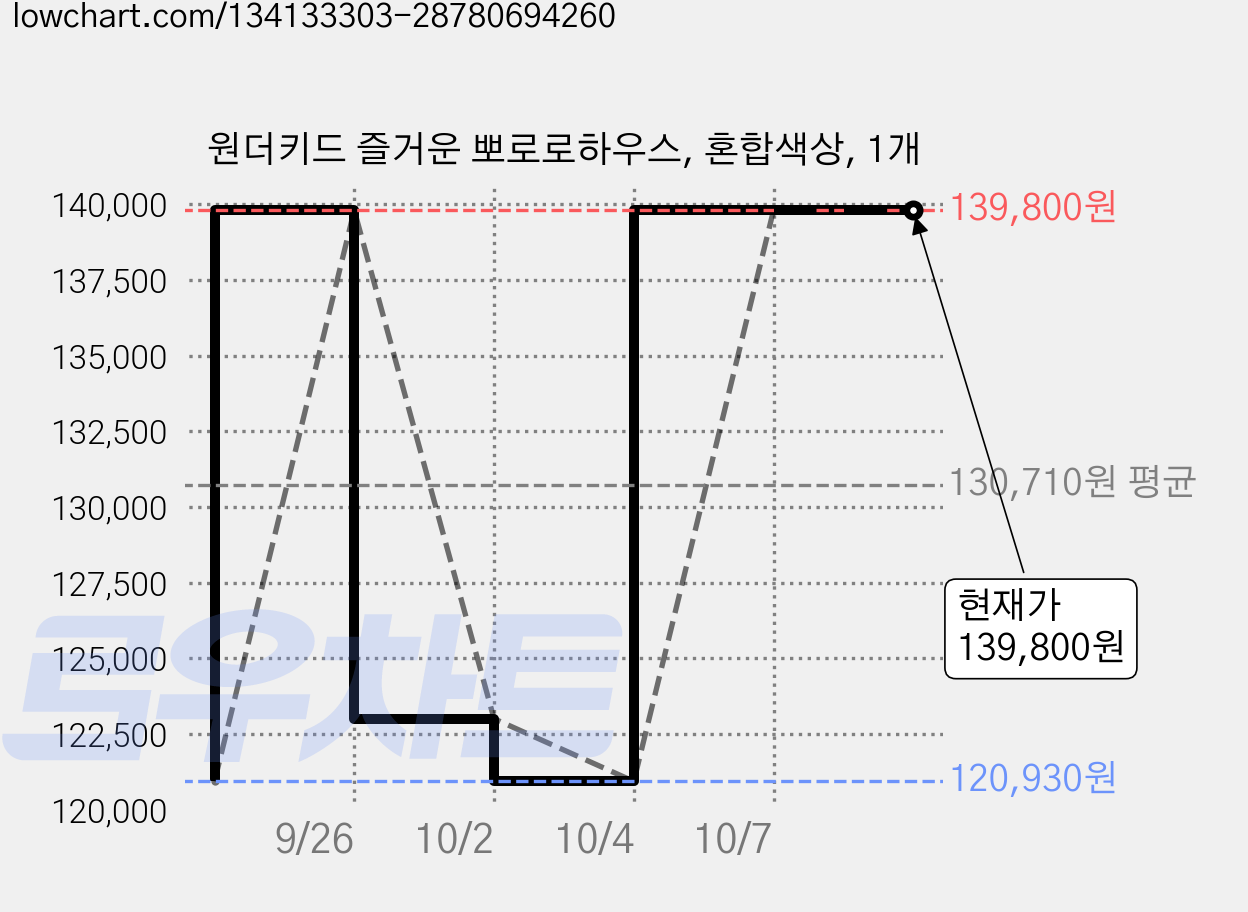원더키드 즐거운 뽀로로하우스, 혼합색상, 1개 가격 변동 차트, 현재가 139,800원, 관측 최저가 120,930원