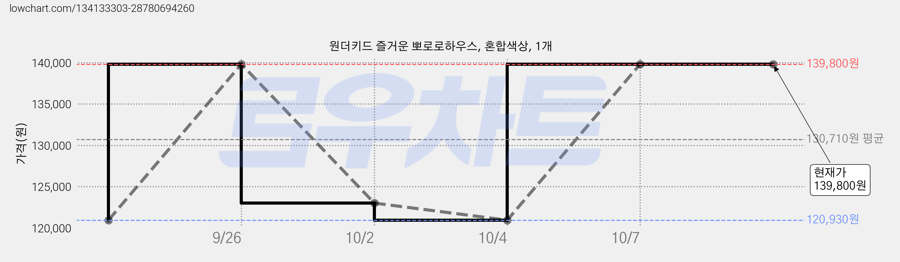원더키드 즐거운 뽀로로하우스, 혼합색상, 1개 가격 변동 차트, 현재가 139,800원, 관측 최저가 120,930원