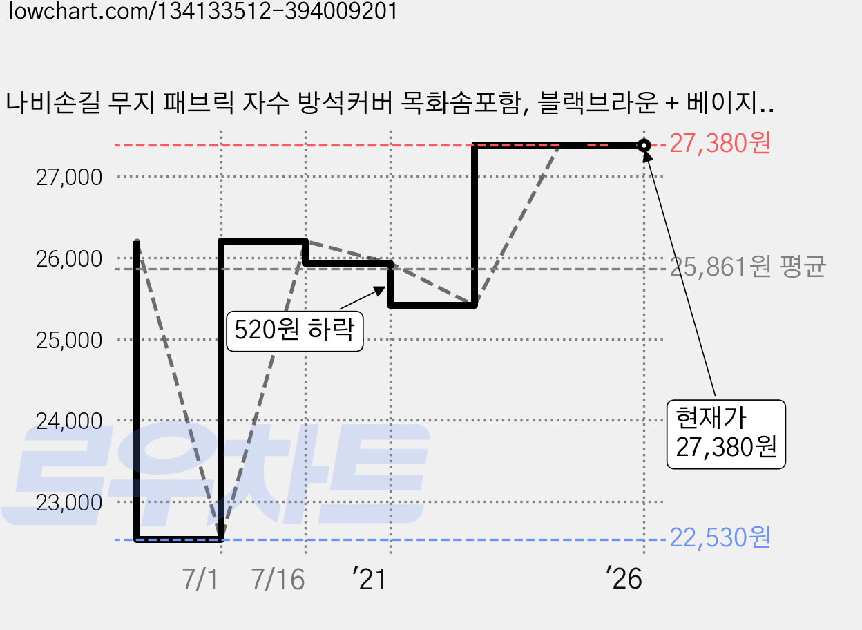 나비손길 무지 패브릭 자수 방석커버 목화솜포함, 블랙브라운 + 베이지연두 가격 변동 차트, 현재가 27,380원, 역대최저가