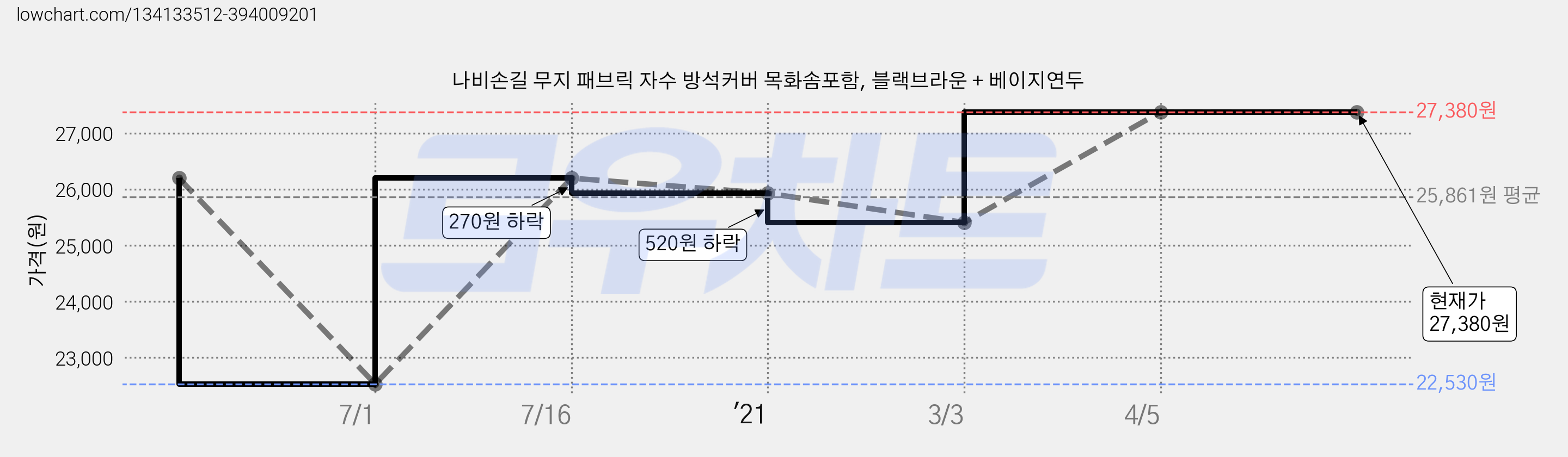 나비손길 무지 패브릭 자수 방석커버 목화솜포함, 블랙브라운 + 베이지연두 가격 변동 차트, 현재가 27,380원, 역대최저가