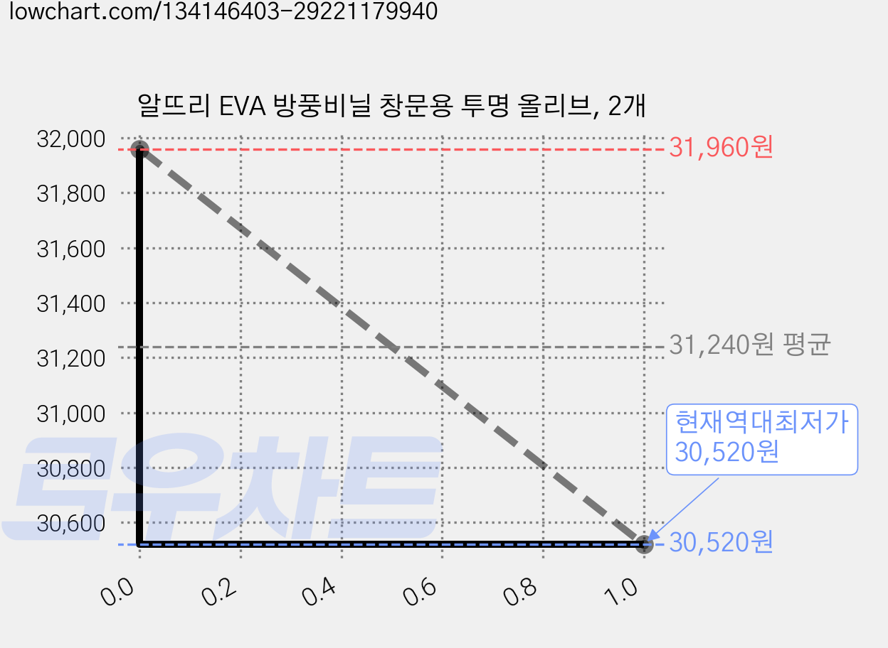 알뜨리 EVA 방풍비닐 창문용 투명 올리브, 2개 가격 변동 차트, 현재가 30,520원, 역대최저가