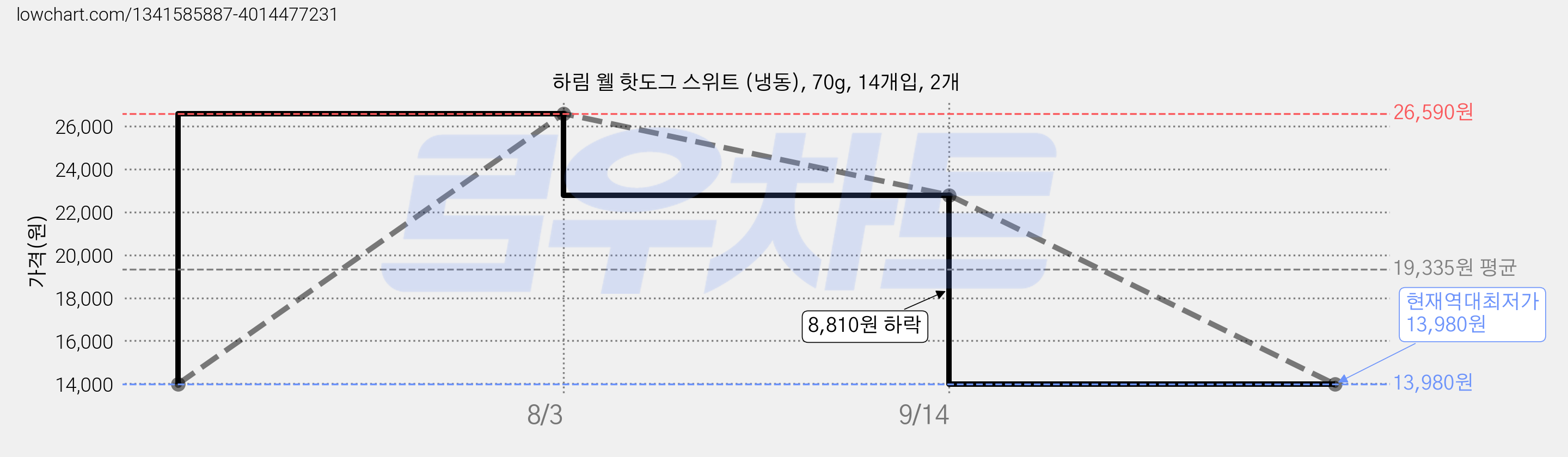 하림 웰 핫도그 스위트 (냉동), 70g, 14개입, 2개 가격 변동 차트, 현재가 13,980원, 역대최저가