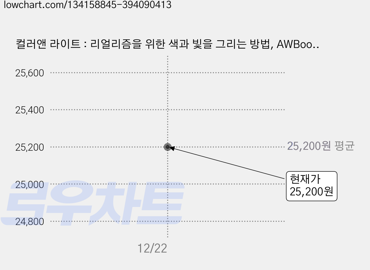 컬러앤 라이트 : 리얼리즘을 위한 색과 빛을 그리는 방법, AWBooks 가격 변동 차트, 현재가 25,200원