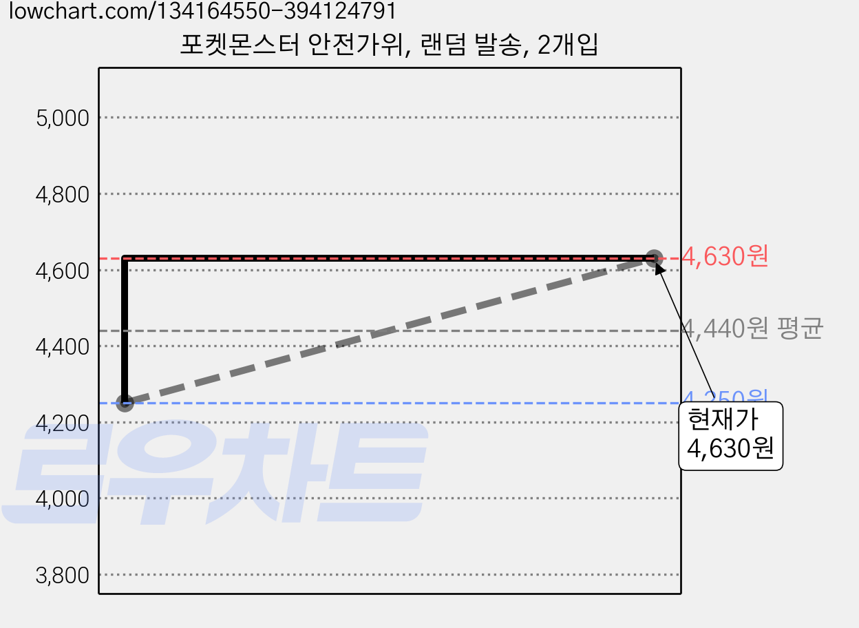포켓몬스터 안전가위, 랜덤 발송, 2개입 가격 변동 차트, 현재가 4,630원, 관측 최저가 4,250원