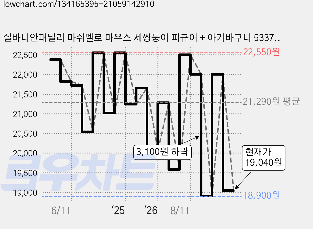 실바니안패밀리 마쉬멜로 마우스 세쌍둥이 피규어 + 아기바구니 5337, 2세트 가격 변동 차트, 현재가 19,040원, 관측 최저가 18,900원