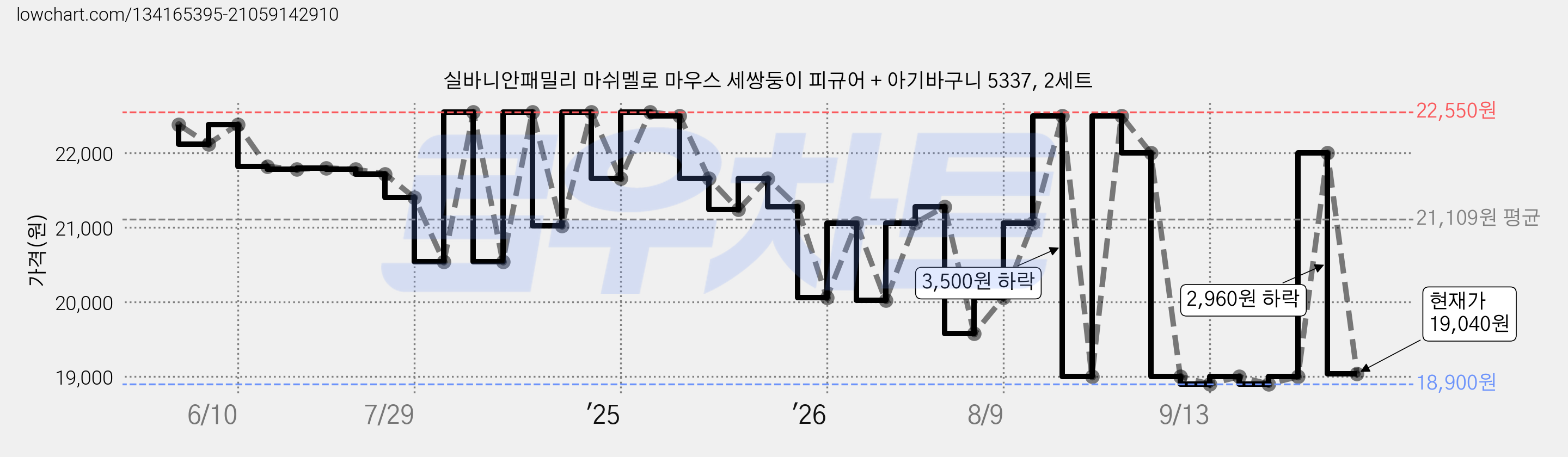 실바니안패밀리 마쉬멜로 마우스 세쌍둥이 피규어 + 아기바구니 5337, 2세트 가격 변동 차트, 현재가 19,040원, 관측 최저가 18,900원