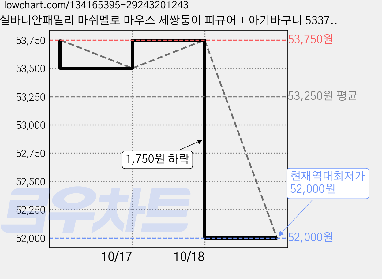 실바니안패밀리 마쉬멜로 마우스 세쌍둥이 피규어 + 아기바구니 5337, 5세트 가격 변동 차트, 현재가 52,000원, 역대최저가