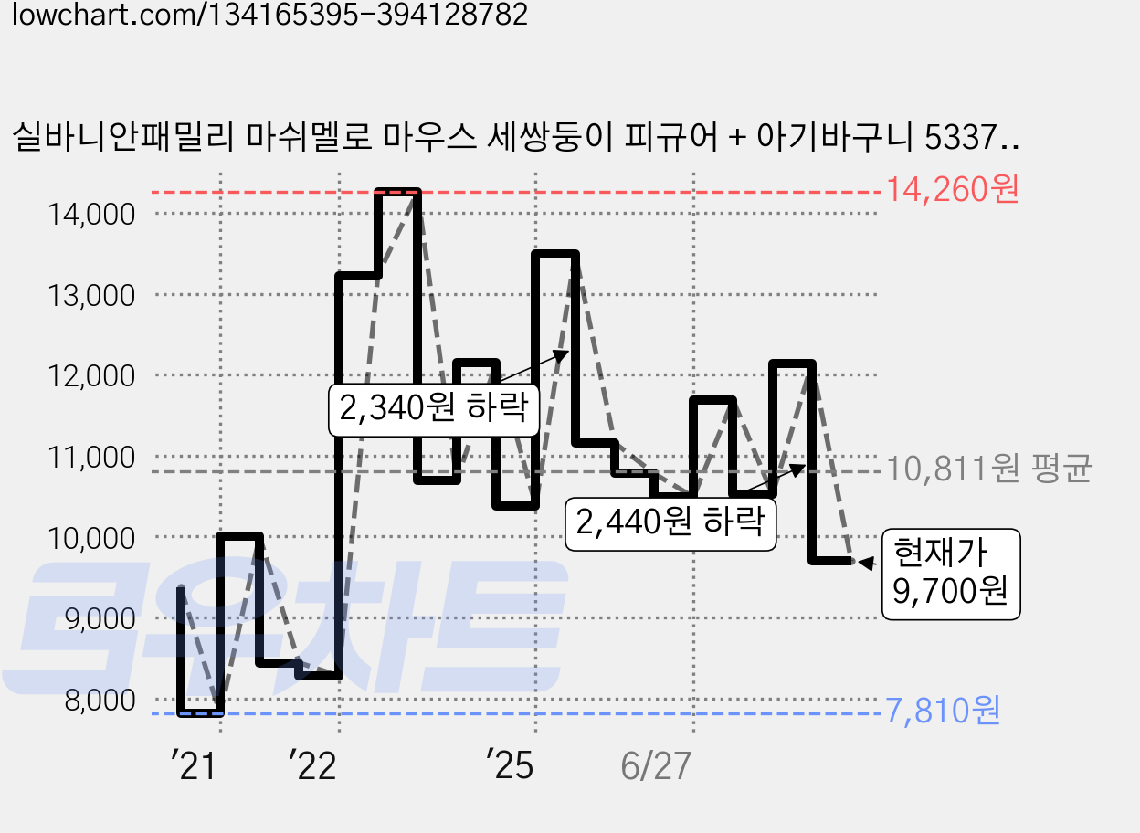 실바니안패밀리 마쉬멜로 마우스 세쌍둥이 피규어 + 아기바구니 5337, 1세트 가격 변동 차트, 현재가 9,700원, 관측 최저가 7,810원