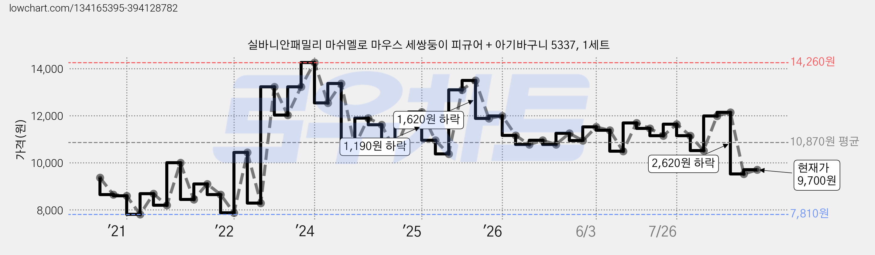 실바니안패밀리 마쉬멜로 마우스 세쌍둥이 피규어 + 아기바구니 5337, 1세트 가격 변동 차트, 현재가 9,700원, 관측 최저가 7,810원