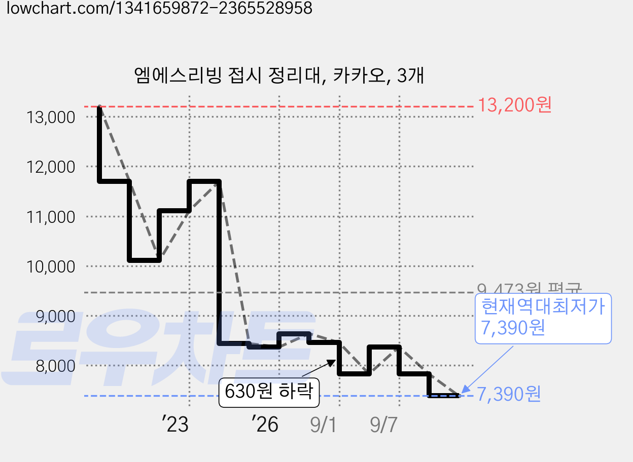 엠에스리빙 접시 정리대, 카카오, 3개 가격 변동 차트, 현재가 7,390원, 역대최저가
