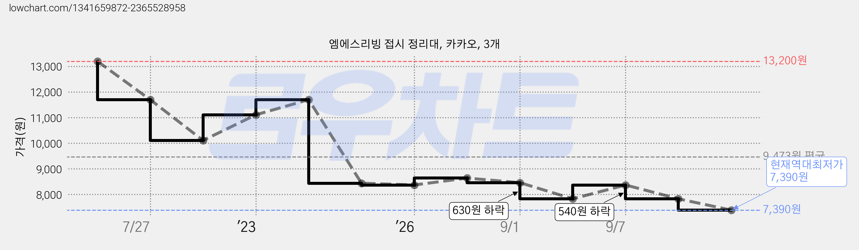 엠에스리빙 접시 정리대, 카카오, 3개 가격 변동 차트, 현재가 7,390원, 역대최저가