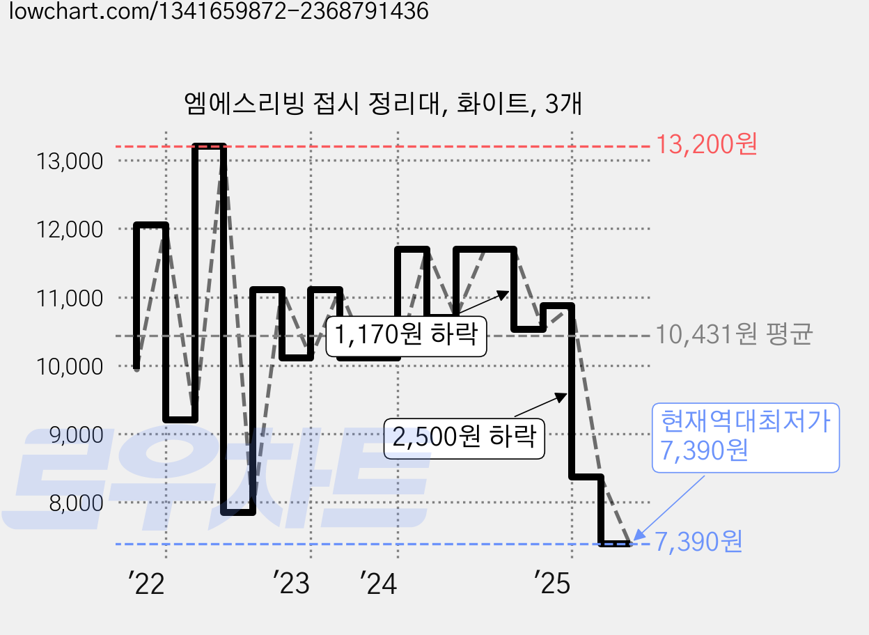 엠에스리빙 접시 정리대, 화이트, 3개 가격 변동 차트, 현재가 7,390원, 역대최저가