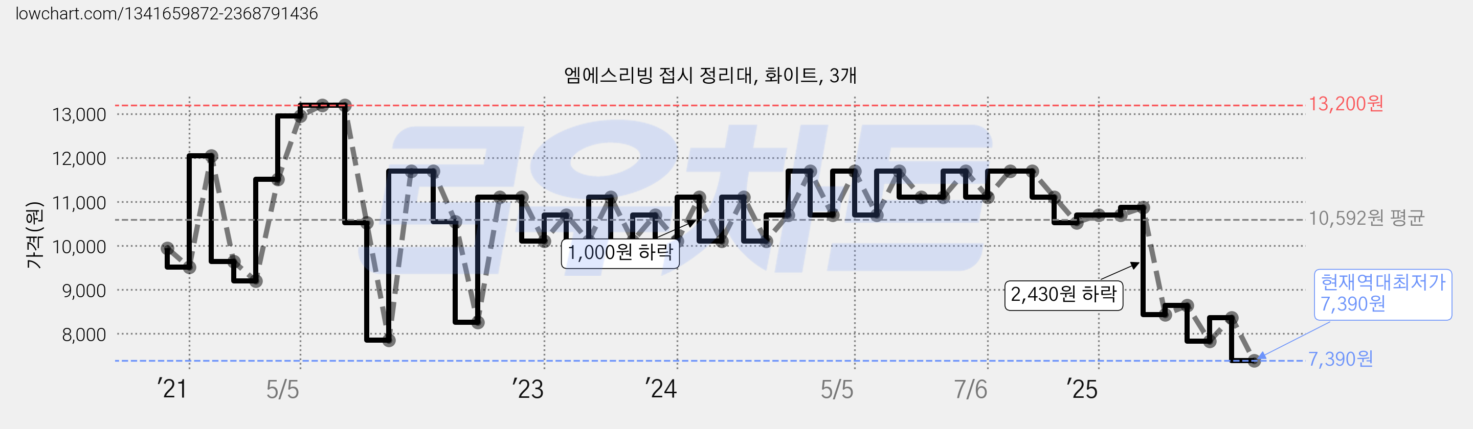엠에스리빙 접시 정리대, 화이트, 3개 가격 변동 차트, 현재가 7,390원, 역대최저가