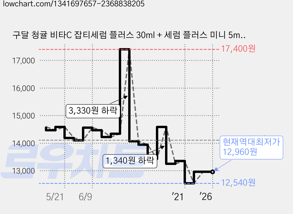구달 청귤 비타C 잡티세럼 플러스 30ml + 세럼 플러스 미니 5ml + 크림 미니 5ml + 세럼 마스크 세트, 1세트 가격 변동 차트, 현재가 12,960원, 역대최저가