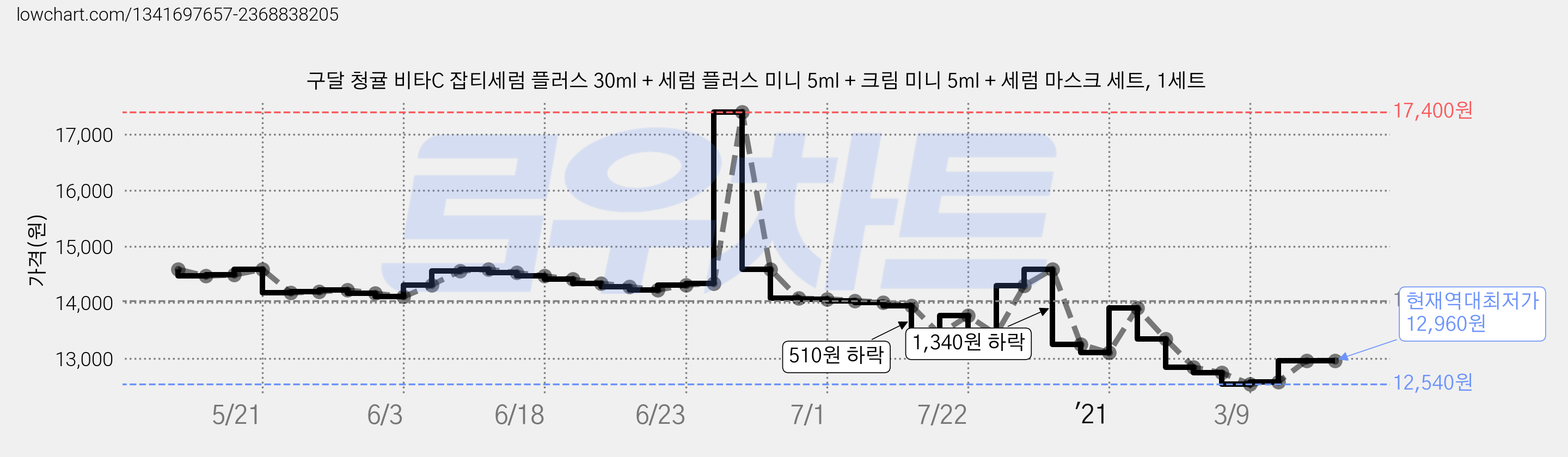 구달 청귤 비타C 잡티세럼 플러스 30ml + 세럼 플러스 미니 5ml + 크림 미니 5ml + 세럼 마스크 세트, 1세트 가격 변동 차트, 현재가 12,960원, 역대최저가