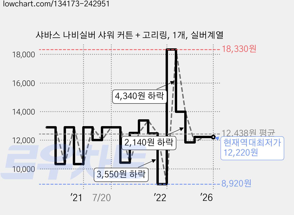 샤바스 나비실버 샤워 커튼 + 고리링, 1개, 실버계열 가격 변동 차트, 현재가 12,220원, 역대최저가