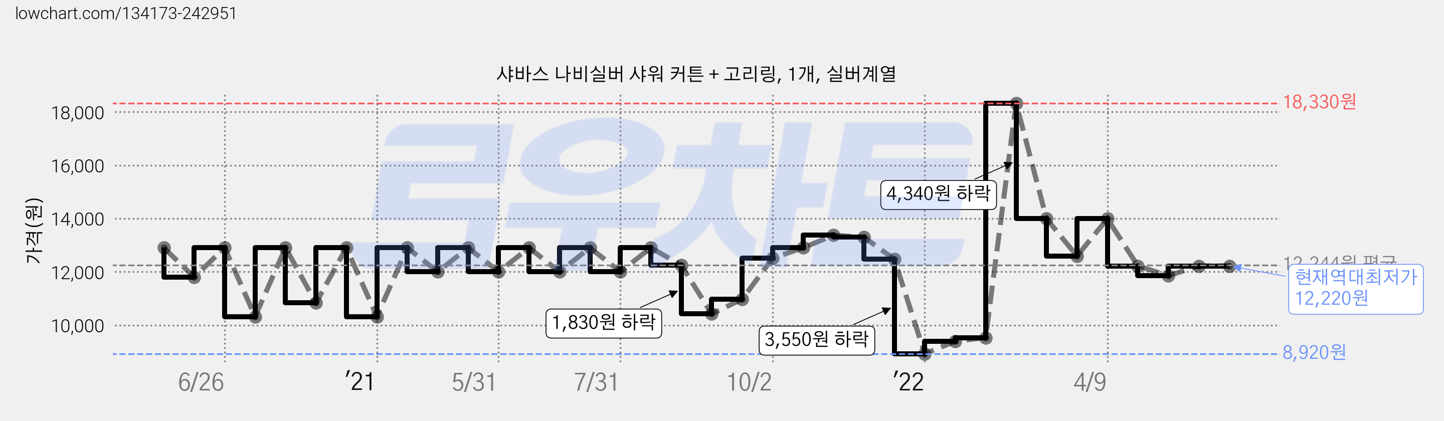 샤바스 나비실버 샤워 커튼 + 고리링, 1개, 실버계열 가격 변동 차트, 현재가 12,220원, 역대최저가