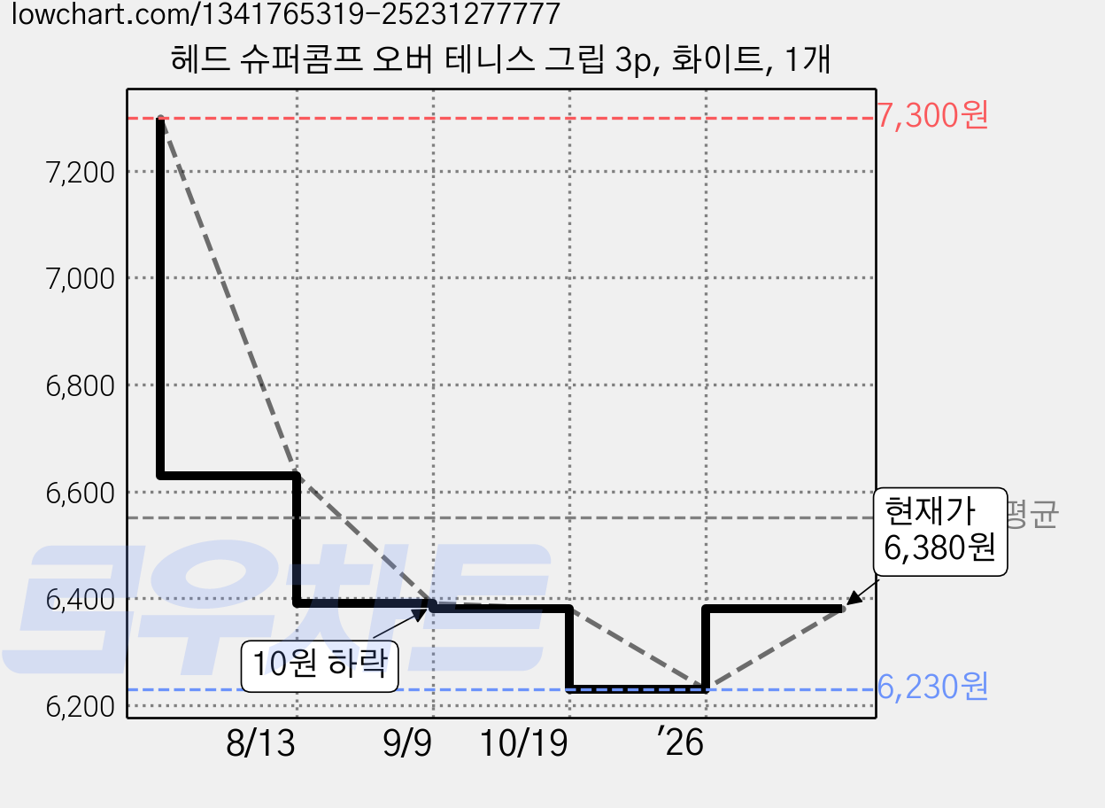 헤드 슈퍼콤프 오버 테니스 그립 3p, 화이트, 1개 가격 변동 차트, 현재가 6,380원, 관측 최저가 6,230원