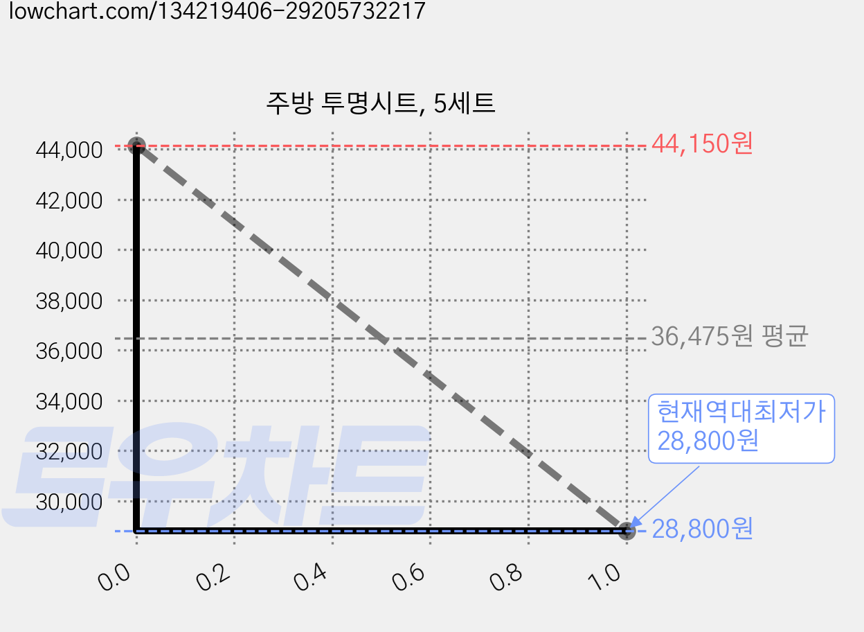 주방 투명시트, 5세트 가격 변동 차트, 현재가 28,800원, 역대최저가