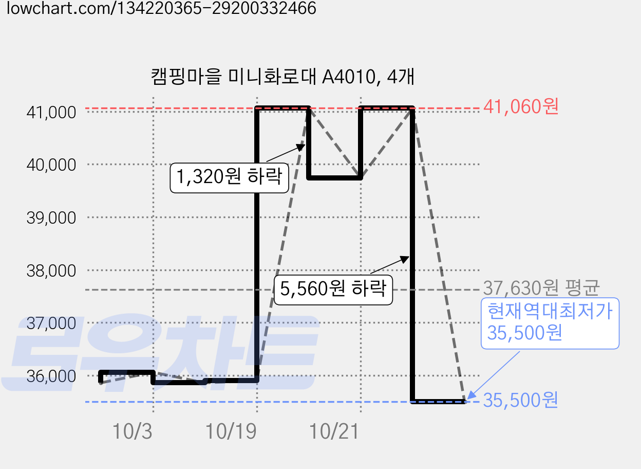 캠핑마을 미니화로대 A4010, 4개 가격 변동 차트, 현재가 35,500원, 역대최저가