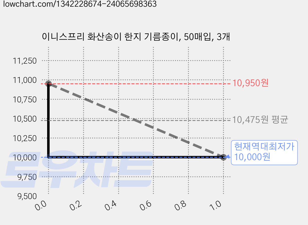 이니스프리 화산송이 한지 기름종이, 50매입, 3개 가격 변동 차트, 현재가 10,000원, 역대최저가
