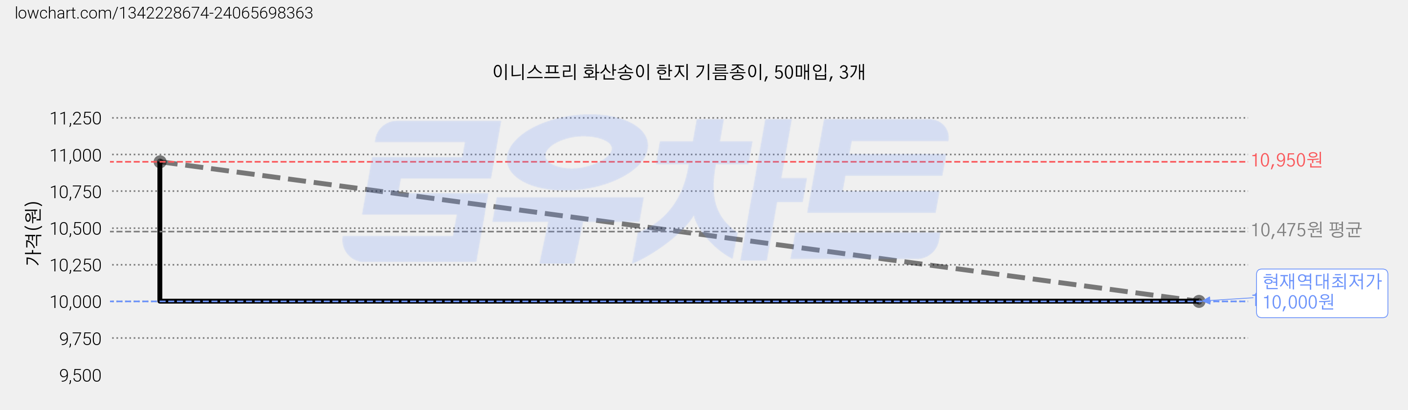 이니스프리 화산송이 한지 기름종이, 50매입, 3개 가격 변동 차트, 현재가 10,000원, 역대최저가