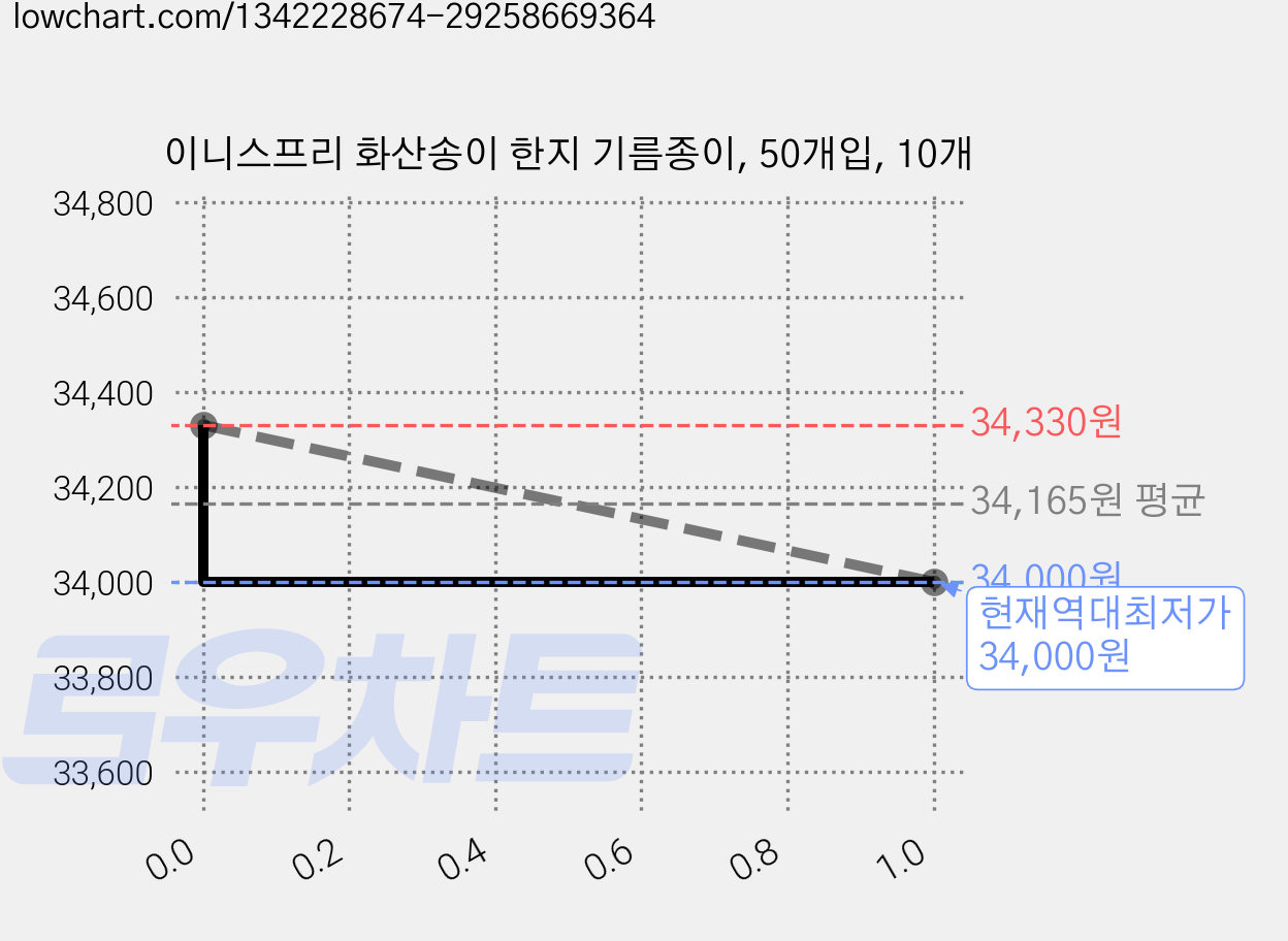 이니스프리 화산송이 한지 기름종이, 50개입, 10개 가격 변동 차트, 현재가 34,000원, 역대최저가