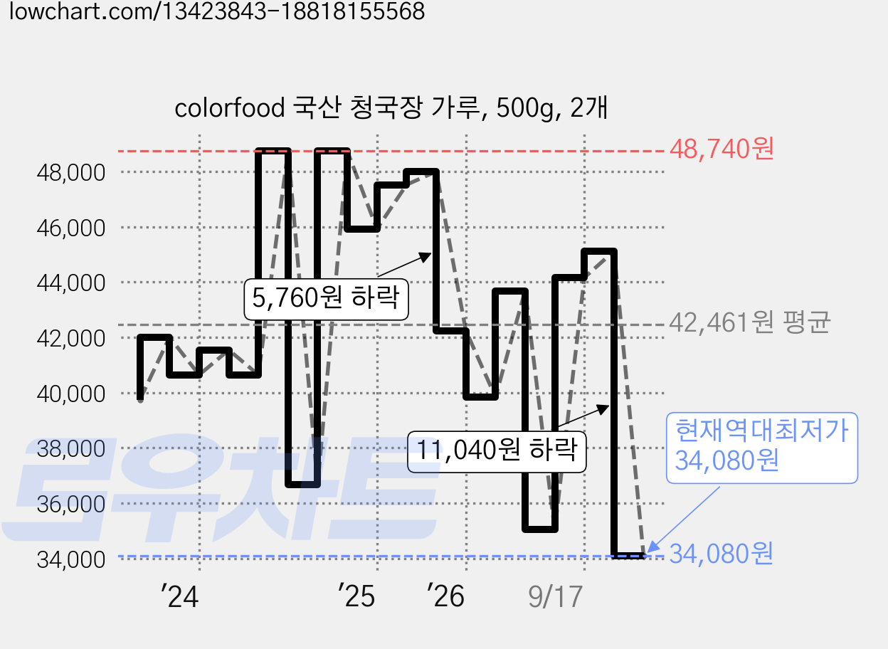 colorfood 국산 청국장 가루, 500g, 2개 가격 변동 차트, 현재가 34,080원, 역대최저가