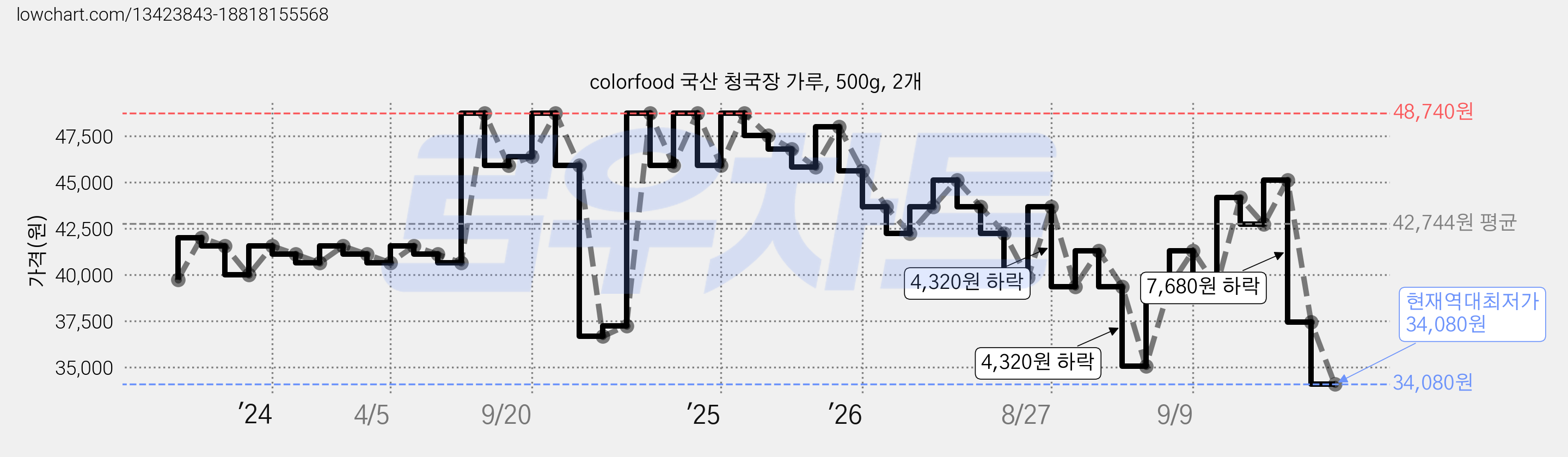 colorfood 국산 청국장 가루, 500g, 2개 가격 변동 차트, 현재가 34,080원, 역대최저가