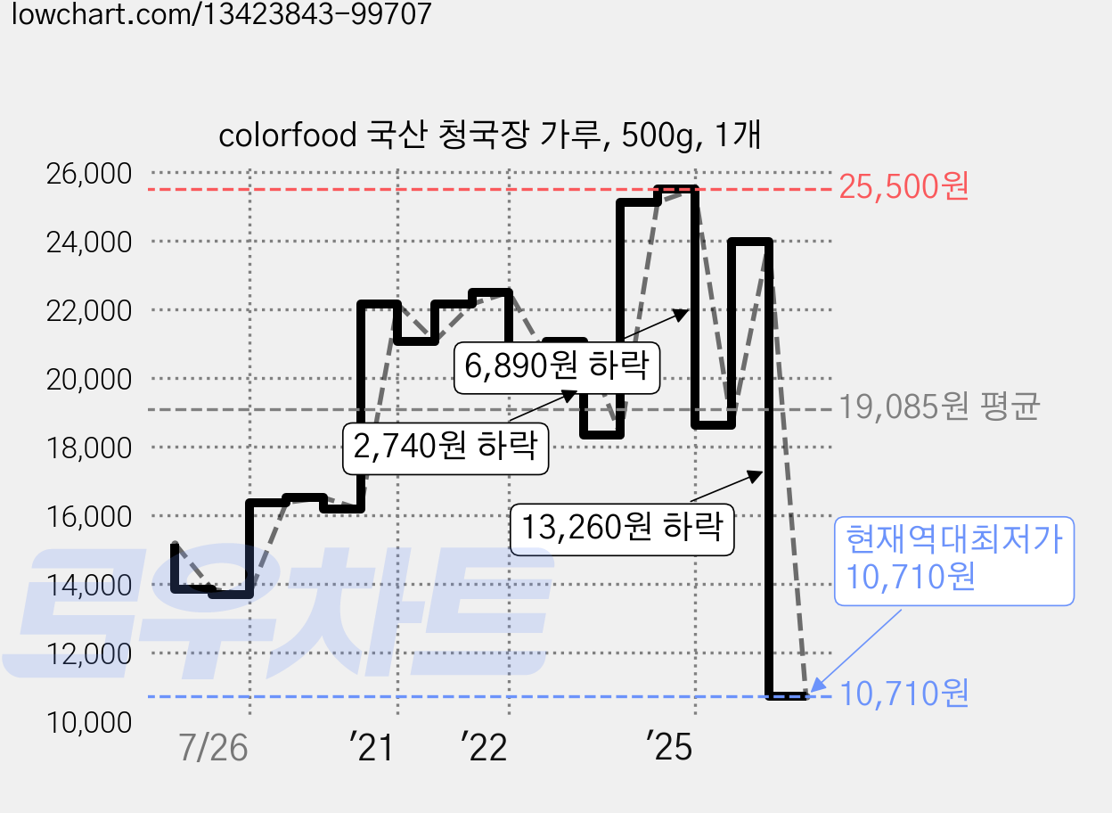 colorfood 국산 청국장 가루, 500g, 1개 가격 변동 차트, 현재가 10,710원, 역대최저가