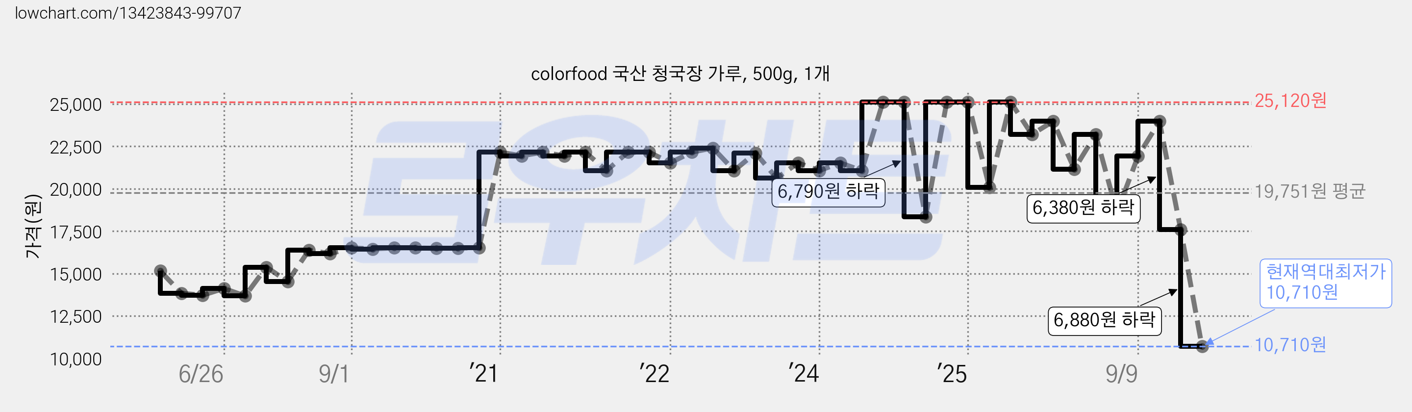 colorfood 국산 청국장 가루, 500g, 1개 가격 변동 차트, 현재가 10,710원, 역대최저가