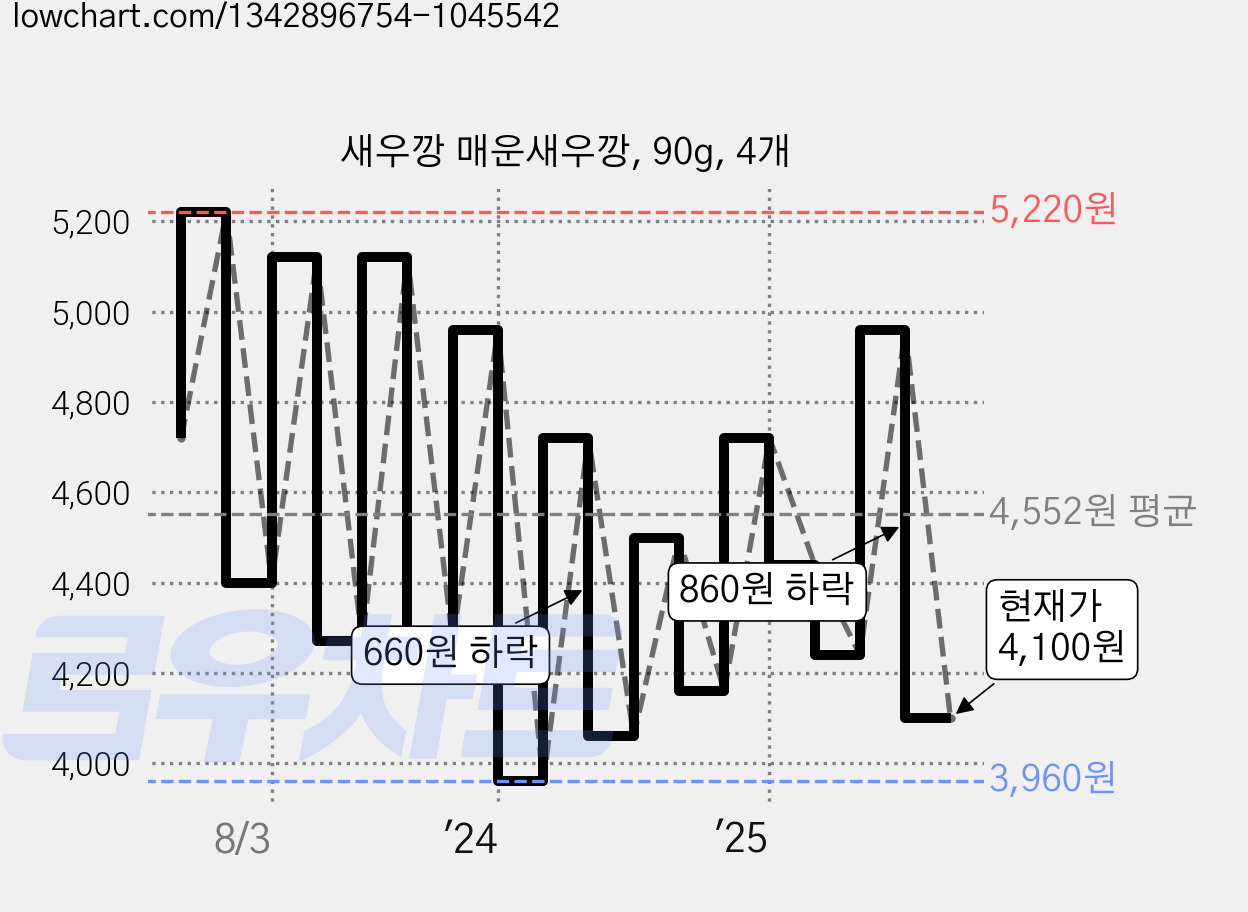 새우깡 매운새우깡, 90g, 4개 가격 변동 차트, 현재가 4,100원, 관측 최저가 3,960원
