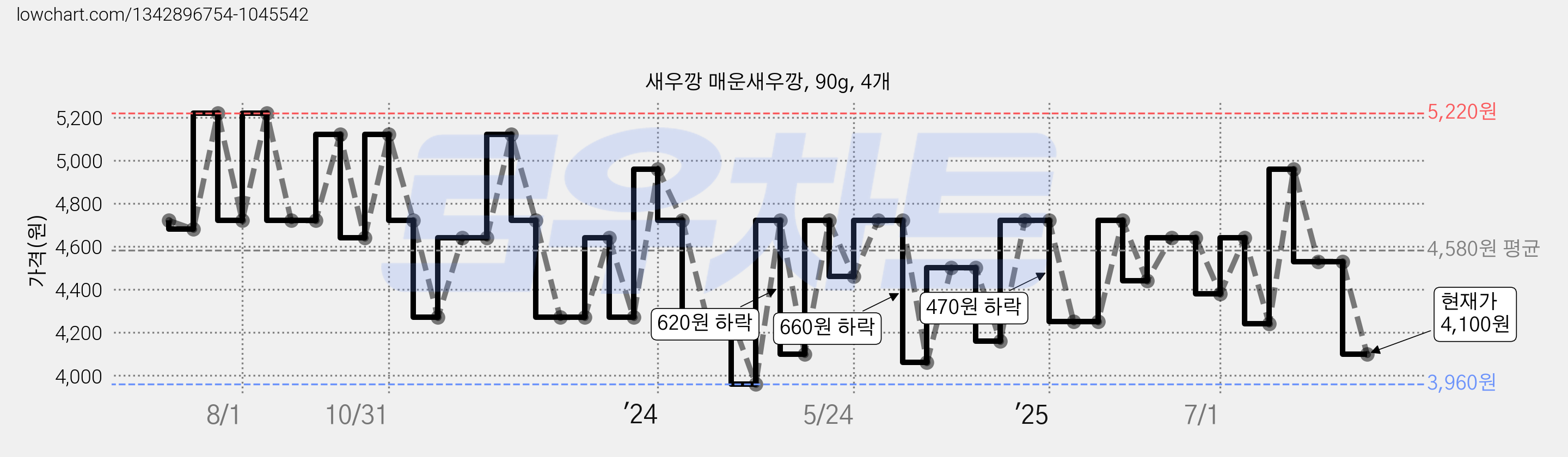 새우깡 매운새우깡, 90g, 4개 가격 변동 차트, 현재가 4,100원, 관측 최저가 3,960원