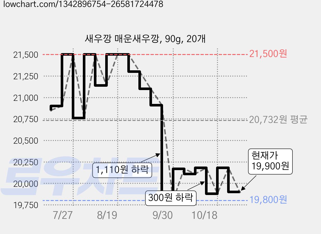 새우깡 매운새우깡, 90g, 20개 가격 변동 차트, 현재가 19,000원, 역대최저가