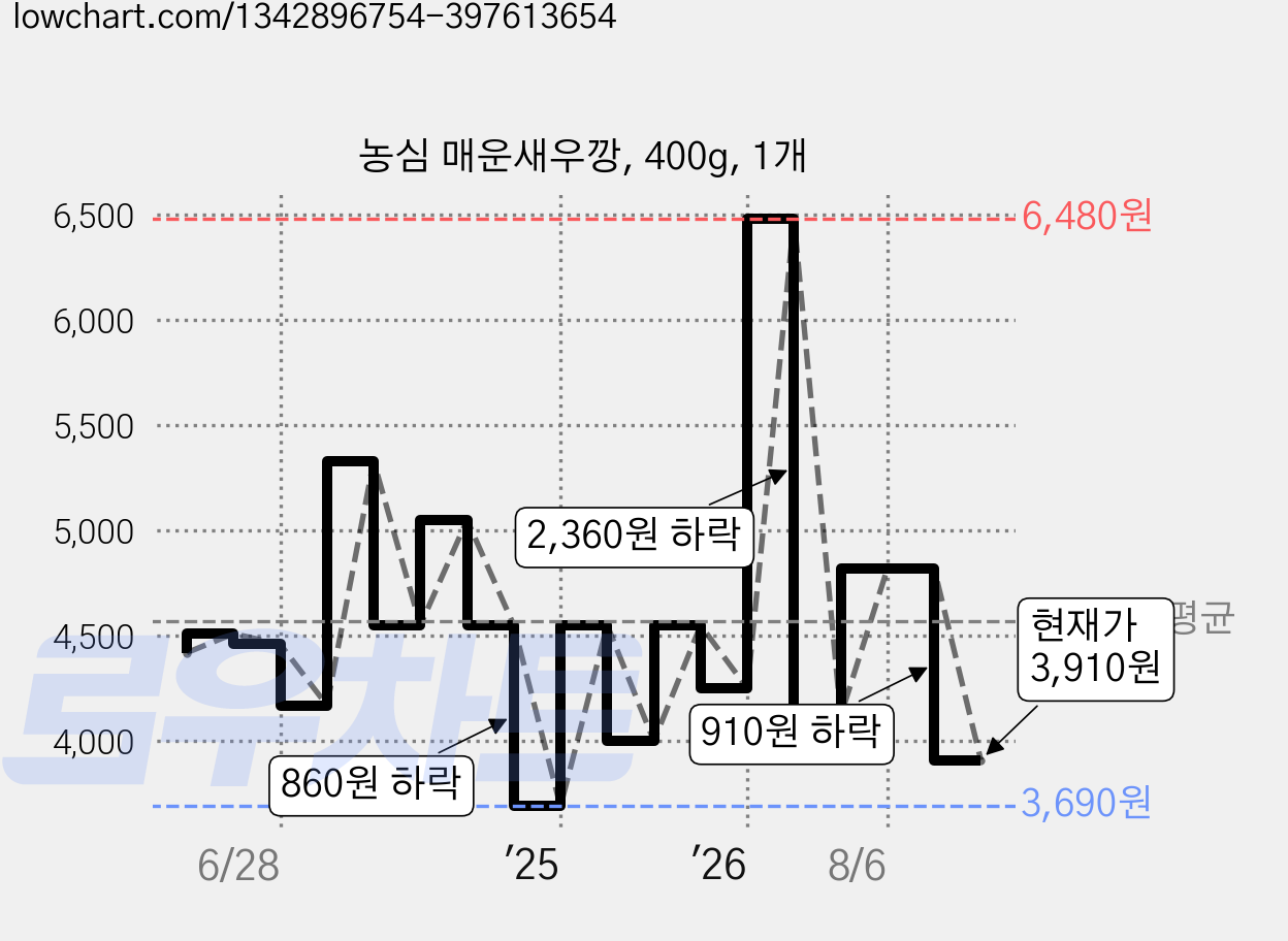 농심 매운새우깡, 400g, 1개 가격 변동 차트, 현재가 3,910원, 관측 최저가 3,690원