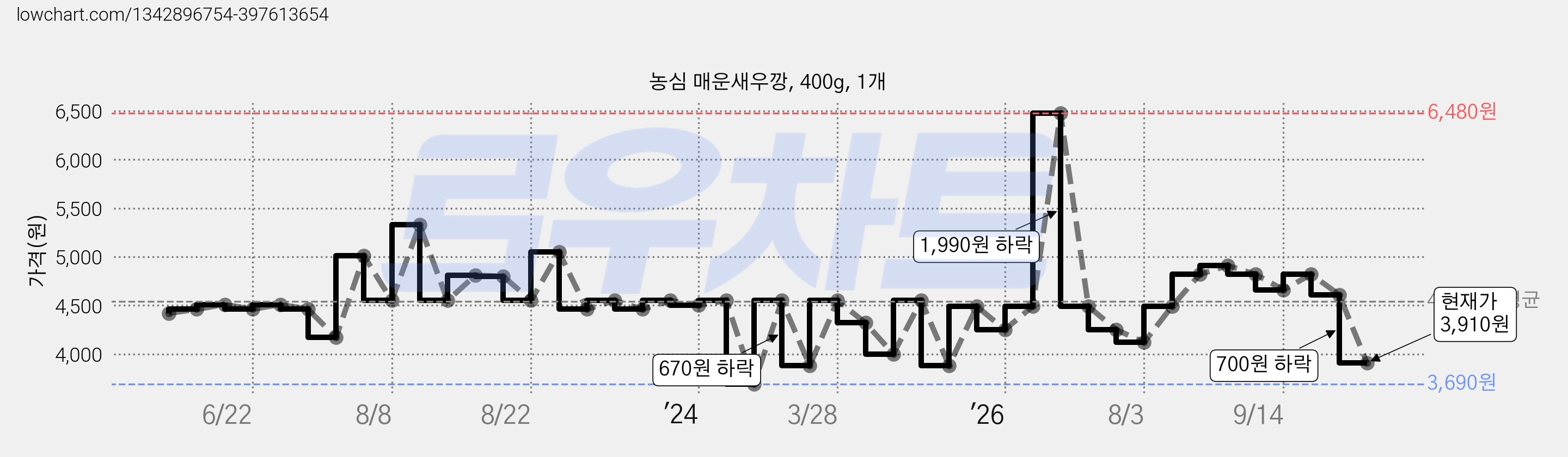 농심 매운새우깡, 400g, 1개 가격 변동 차트, 현재가 3,910원, 관측 최저가 3,690원