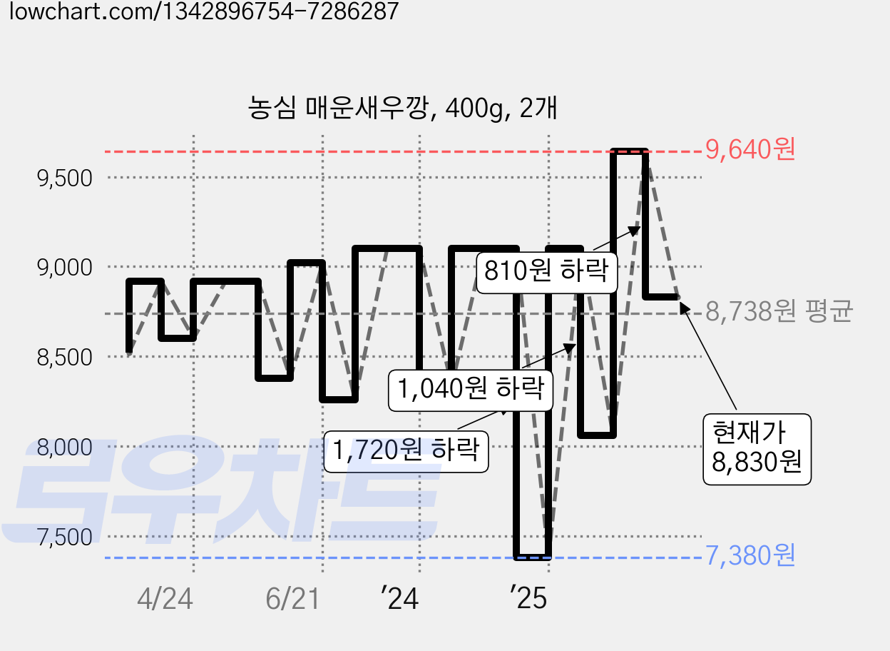 농심 매운새우깡, 400g, 2개 가격 변동 차트, 현재가 8,830원, 관측 최저가 7,280원