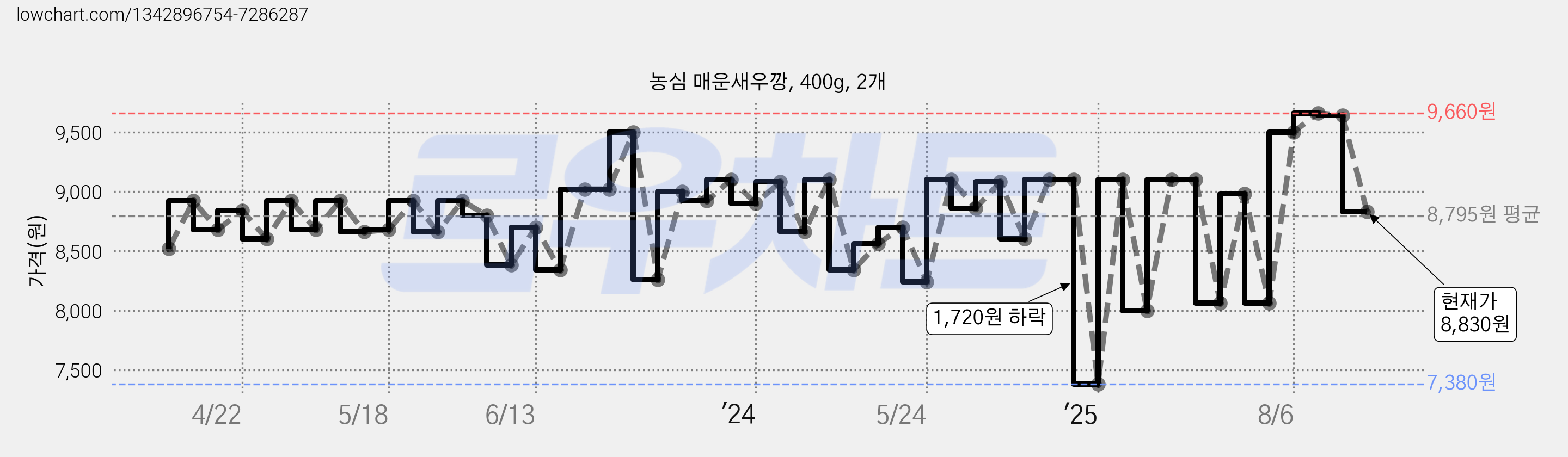 농심 매운새우깡, 400g, 2개 가격 변동 차트, 현재가 8,830원, 관측 최저가 7,280원