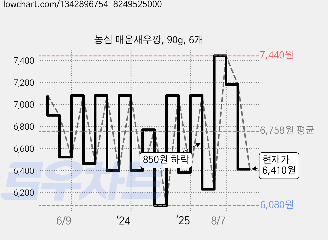 농심 매운새우깡, 90g, 6개 가격 변동 차트, 현재가 6,410원, 관측 최저가 6,080원