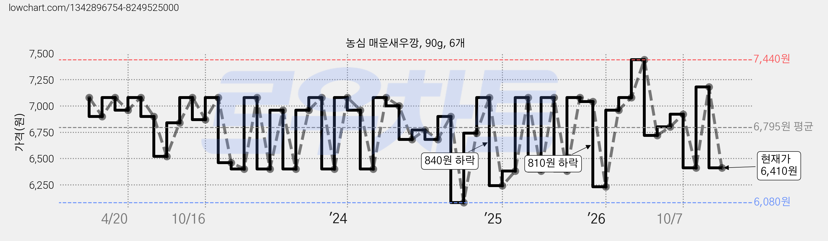 농심 매운새우깡, 90g, 6개 가격 변동 차트, 현재가 6,410원, 관측 최저가 6,080원