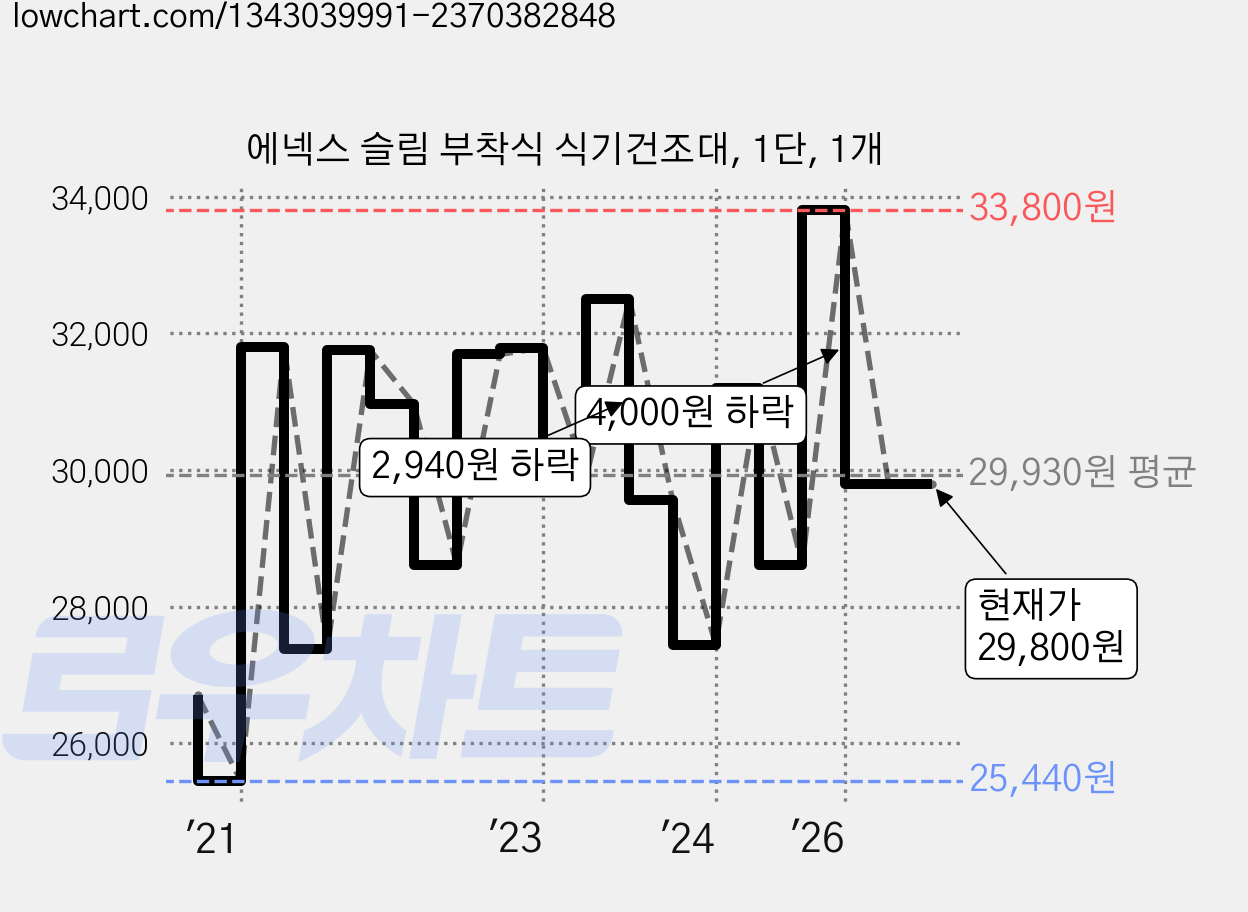 에넥스 슬림 부착식 식기건조대, 1단, 1개 가격 변동 차트, 현재가 29,800원, 관측 최저가 24,490원