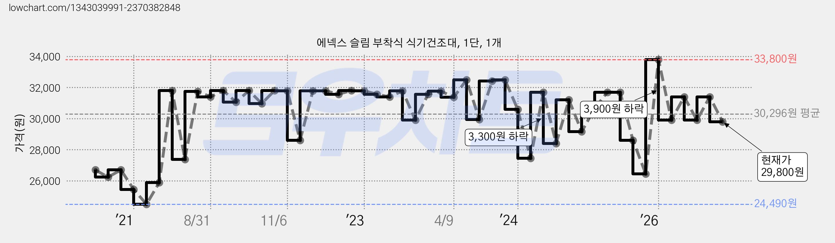 에넥스 슬림 부착식 식기건조대, 1단, 1개 가격 변동 차트, 현재가 29,800원, 관측 최저가 24,490원