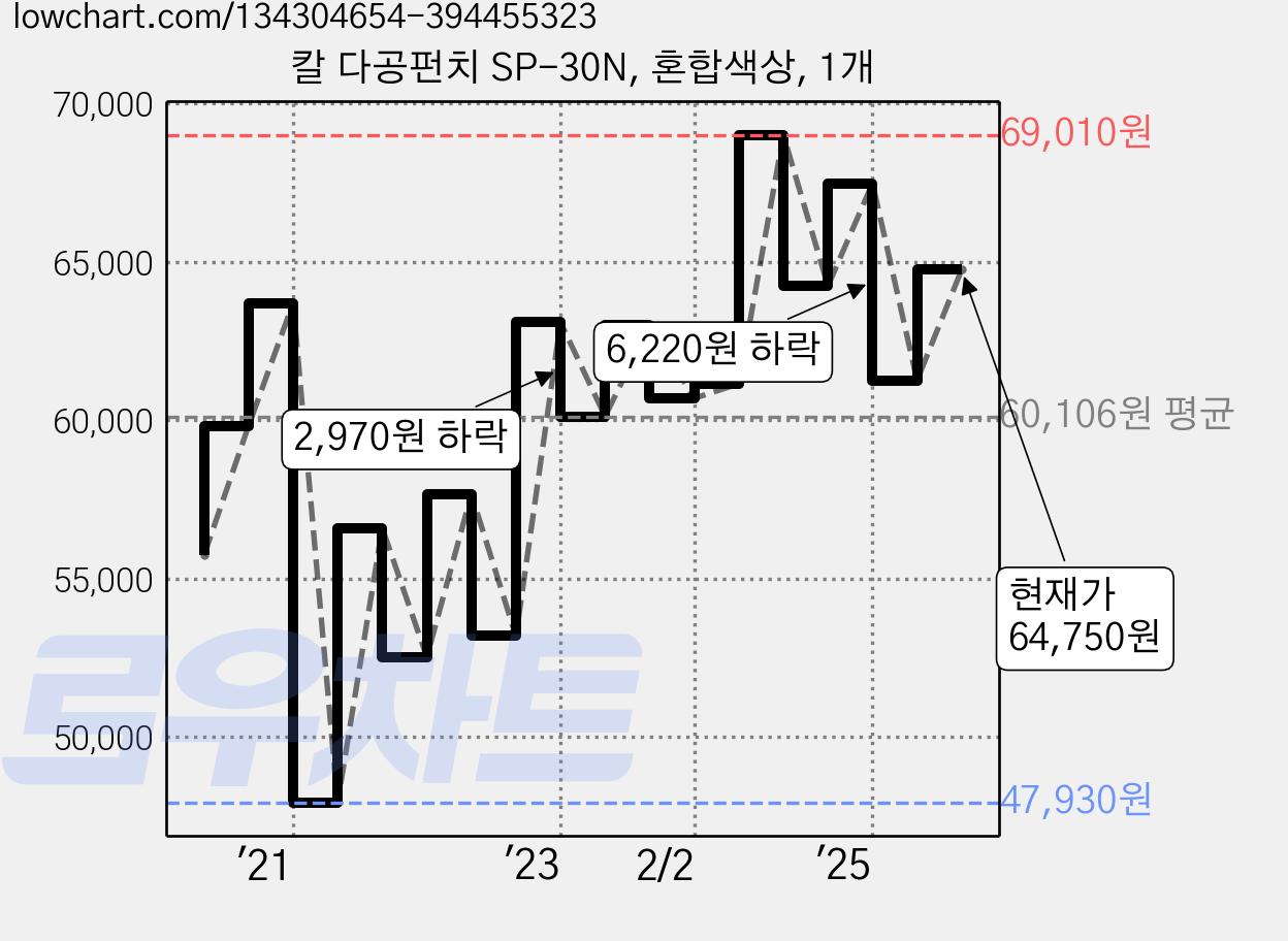 칼 다공펀치 SP-30N, 혼합색상, 1개 가격 변동 차트, 현재가 64,750원, 관측 최저가 47,930원